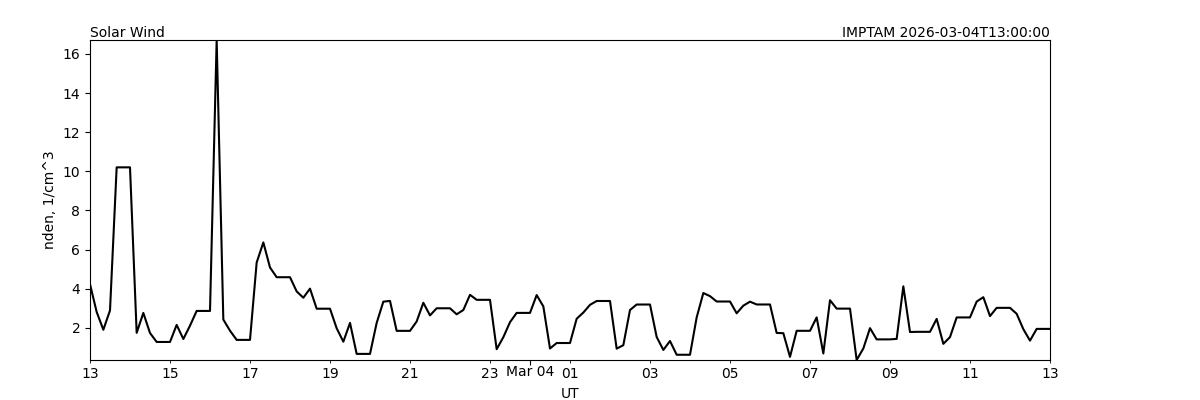 data SolarWind_nden