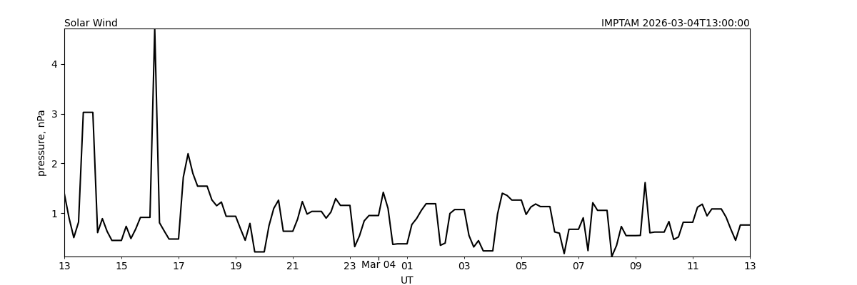 data SolarWind_pressure